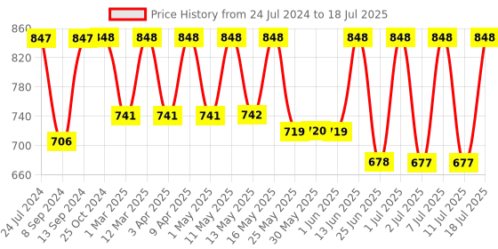 myntra.com Mactree Men Textured Suede Core mactree Price History Graph from 24 Jul 2024 to 11 Jul 2025