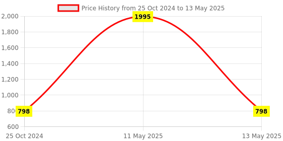 myntra.com Mactree Men Walking Shoes mactree Price History Graph from 25 Oct 2024 to 13 May 2025