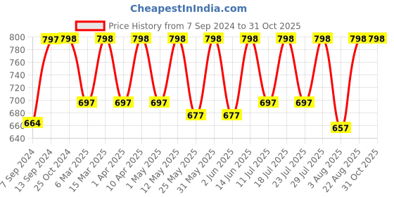 myntra.com Mactree Men White & Black Colourblocked Lace-Ups Sneakers mactree Price History Graph from 7 Sep 2024 to 31 Oct 2025