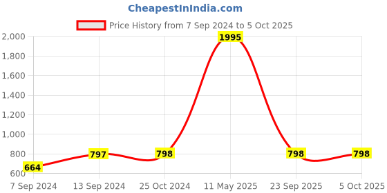 myntra.com Mactree Men White Colourblocked PU Lightweight Sneakers mactree Price History Graph from 7 Sep 2024 to 4 Oct 2025