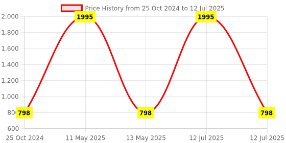 myntra.com Mactree Men White Mesh Running Shoes mactree Price History Graph from 25 Oct 2024 to 12 Jul 2025