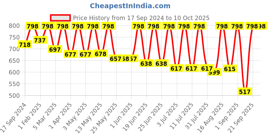 myntra.com Mactree Men Woven Design Sneakers mactree Price History Graph from 17 Sep 2024 to 10 Oct 2025