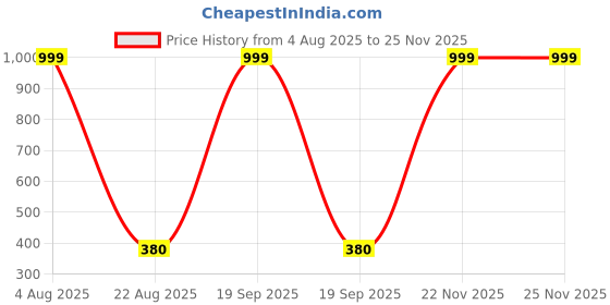myntra.com MACVL5 Portable Facial USB Rechargeable Epilator Hair Remover - White macvl5 Price History Graph from 4 Aug 2025 to 24 Nov 2025