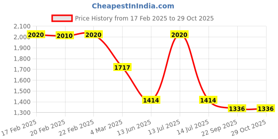 myntra.com Macwin Accordian Pleats Cape Sleeve A-Line Dress macwin Price History Graph from 17 Feb 2025 to 29 Oct 2025