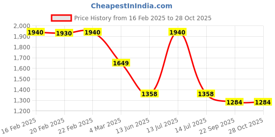 myntra.com Macwin Accordian Pleats Cape Sleeve Satin A-Line Dress macwin Price History Graph from 16 Feb 2025 to 28 Oct 2025
