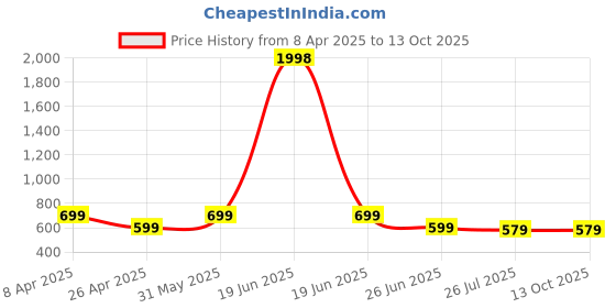 myntra.com Macwin Checked Fit & Flare Dress macwin Price History Graph from 8 Apr 2025 to 13 Oct 2025