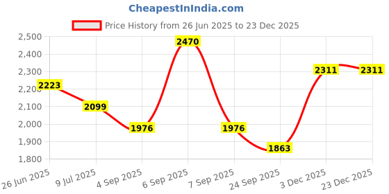 myntra.com Macwin Colourblocked Georgette A-Line Dress macwin Price History Graph from 26 Jun 2025 to 23 Dec 2025