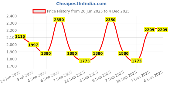 myntra.com Macwin Colourblocked Georgette A-Line Dress macwin Price History Graph from 26 Jun 2025 to 4 Dec 2025
