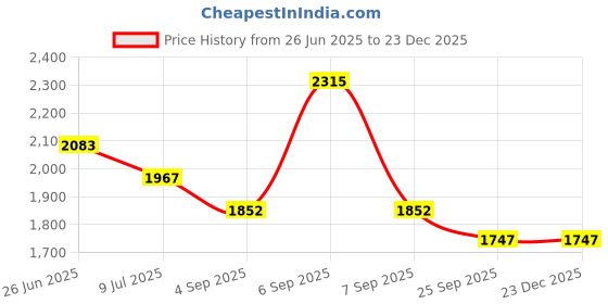 myntra.com Macwin Crepe A-Line Mini Dress macwin Price History Graph from 26 Jun 2025 to 23 Dec 2025