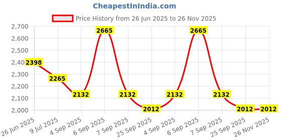 myntra.com Macwin Crepe A-Line Mini Dress macwin Price History Graph from 26 Jun 2025 to 26 Nov 2025