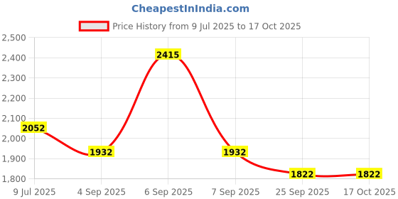 myntra.com Macwin Crepe A-Line Mini Dress macwin Price History Graph from 9 Jul 2025 to 17 Oct 2025