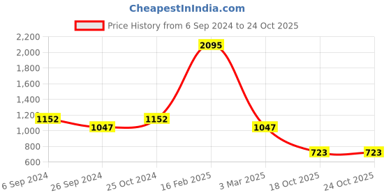 myntra.com Macwin Denim Girls A-Line Above-Knee Skirt macwin Price History Graph from 6 Sep 2024 to 24 Oct 2025