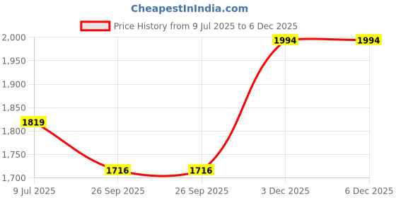 myntra.com Macwin Ethnic Motifs Print A-Line Midi Dress macwin Price History Graph from 9 Jul 2025 to 6 Dec 2025