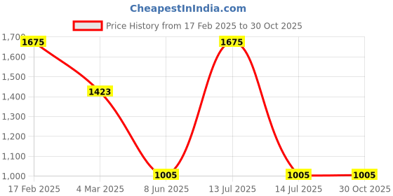myntra.com Macwin Flared Sleeve Satin A-Line Midi Dress macwin Price History Graph from 17 Feb 2025 to 29 Oct 2025