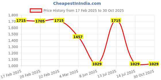 myntra.com Macwin Flared Sleeve Satin A-Line Midi Dress macwin Price History Graph from 17 Feb 2025 to 30 Oct 2025