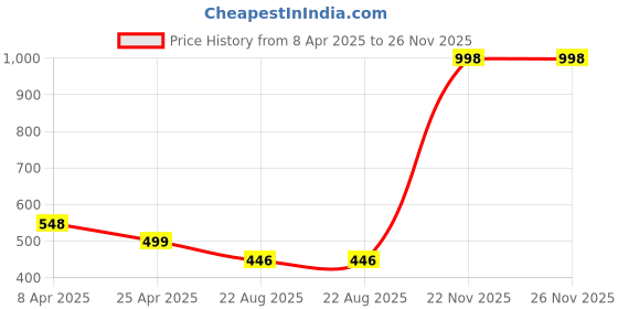 myntra.com Macwin Floral Embroidered Flutter Sleeve Fit & Flare Dress macwin Price History Graph from 8 Apr 2025 to 25 Nov 2025