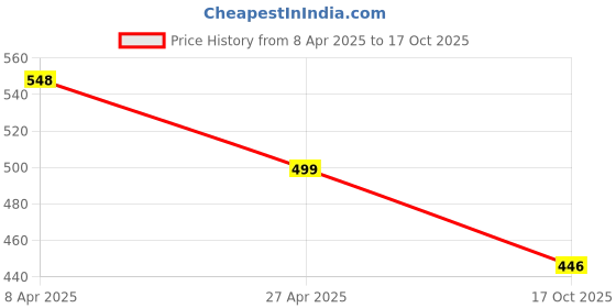 myntra.com Macwin Floral Print Fit & Flare Dress macwin Price History Graph from 8 Apr 2025 to 17 Oct 2025