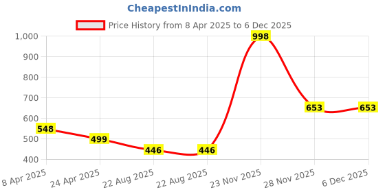 myntra.com Macwin Floral Print Flared Sleeve Fit & Flare Dress macwin Price History Graph from 8 Apr 2025 to 6 Dec 2025