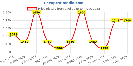 myntra.com Macwin Floral Print Halter Neck Chiffon A-Line Dress macwin Price History Graph from 9 Jul 2025 to 3 Dec 2025