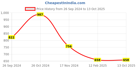 myntra.com Macwin Floral Printed Chiffon A-Line Dress macwin Price History Graph from 26 Sep 2024 to 13 Oct 2025