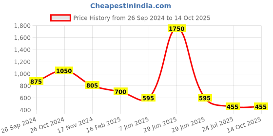 myntra.com Macwin Floral Printed Sheath Dress macwin Price History Graph from 26 Sep 2024 to 14 Oct 2025