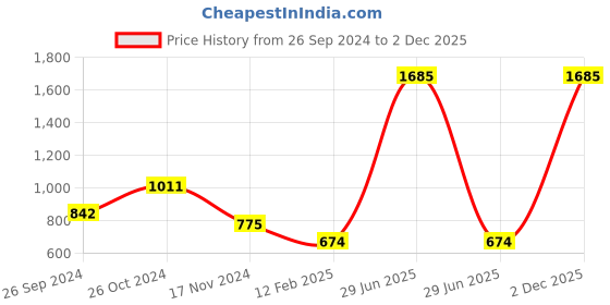 myntra.com Macwin Floral Printed Sleeveless Pleated A-Line Dress macwin Price History Graph from 26 Sep 2024 to 1 Dec 2025