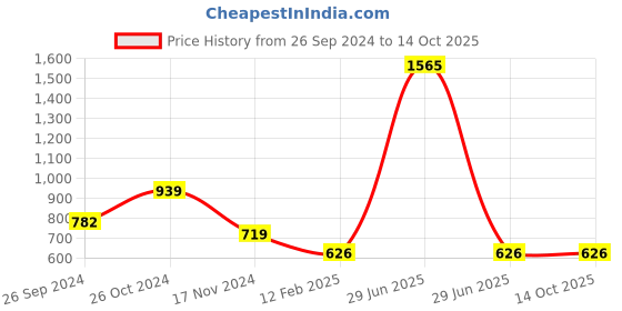 myntra.com Macwin Floral Printed Sleeveless Pleated A-Line Dress macwin Price History Graph from 26 Sep 2024 to 14 Oct 2025
