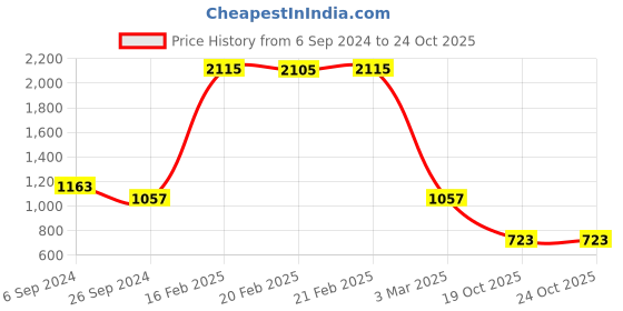 myntra.com Macwin Girls A-Line Above-Knee Skirt macwin Price History Graph from 6 Sep 2024 to 24 Oct 2025