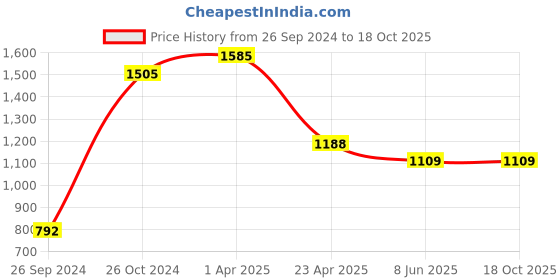 myntra.com Macwin Girls Accordion Pleated Chiffon A-Line Dress With Jacket macwin Price History Graph from 26 Sep 2024 to 17 Oct 2025