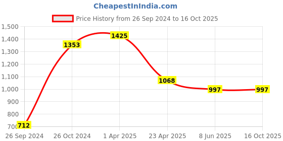 myntra.com Macwin Girls Accordion Pleated Chiffon A-Line Dress With Jacket macwin Price History Graph from 26 Sep 2024 to 16 Oct 2025