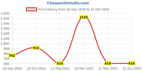 myntra.com Macwin Girls Checked Top With Skirt macwin Price History Graph from 26 Sep 2024 to 20 Oct 2025