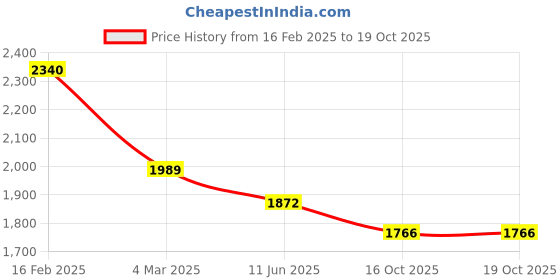 myntra.com Macwin Girls Conversational Printed T-shirt with Skirt & Jacket macwin Price History Graph from 16 Feb 2025 to 18 Oct 2025