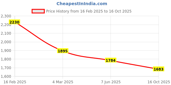 myntra.com Macwin Girls Conversational Printed T-shirt with Skirt & Jacket macwin Price History Graph from 16 Feb 2025 to 16 Oct 2025