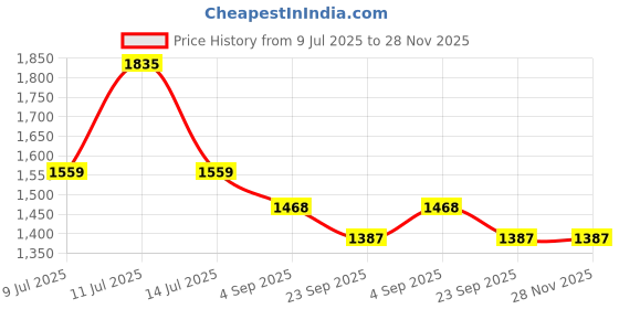 myntra.com Macwin Girls Embroidered Short Sleeves Linen Top With Shorts macwin Price History Graph from 9 Jul 2025 to 28 Nov 2025