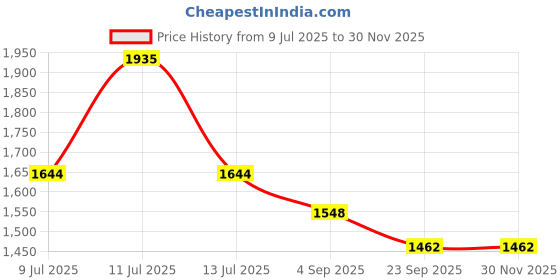 myntra.com Macwin Girls Embroidered Short Sleeves Linen Top With Shorts macwin Price History Graph from 9 Jul 2025 to 30 Nov 2025