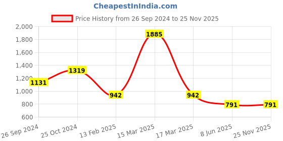 myntra.com Macwin Girls Floral Printed Square Neck Sleeveless Layered Crop Top With Palazzo macwin Price History Graph from 26 Sep 2024 to 24 Nov 2025