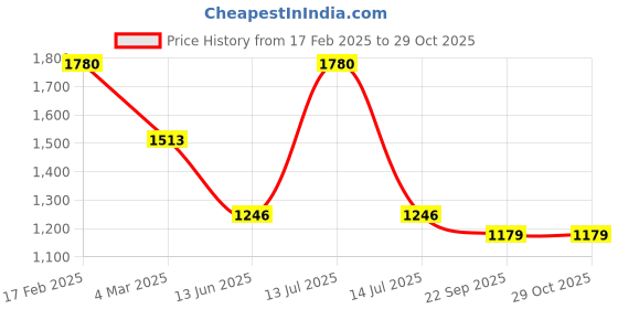 myntra.com Macwin Girls Off-Shoulder Cape Sleeve Satin A-Line Dress macwin Price History Graph from 17 Feb 2025 to 29 Oct 2025