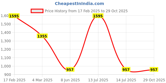 myntra.com Macwin  Girls peach A-line Pleated Frock midi dress macwin Price History Graph from 17 Feb 2025 to 28 Oct 2025