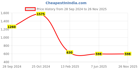 myntra.com Macwin Girls Polka Dots Printed Tie Up Top & Skirt macwin Price History Graph from 28 Sep 2024 to 25 Nov 2025