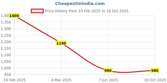 myntra.com Macwin Girls Printed Pleated Top With Suede Skirt macwin Price History Graph from 19 Feb 2025 to 17 Oct 2025