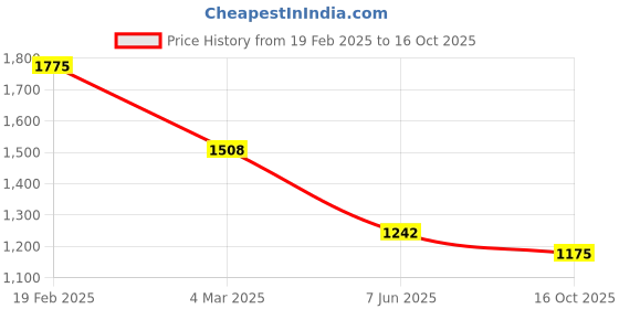 myntra.com Macwin Girls Printed Pleated Top With Suede Skirt macwin Price History Graph from 19 Feb 2025 to 16 Oct 2025