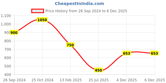 myntra.com Macwin Girls Printed Ruffled Top With Palazzos macwin Price History Graph from 26 Sep 2024 to 5 Dec 2025