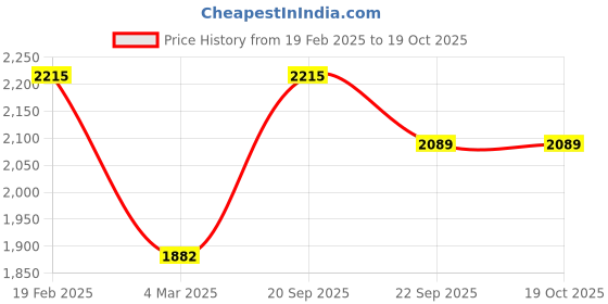 myntra.com Macwin Girls Printed T-shirt with Skirt & Jacket macwin Price History Graph from 19 Feb 2025 to 18 Oct 2025
