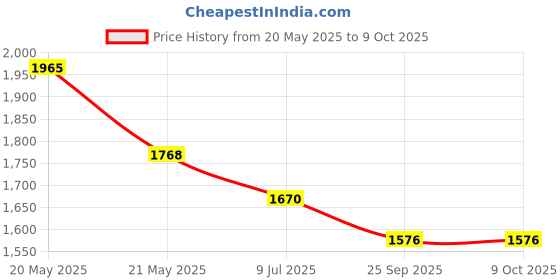 myntra.com Macwin Girls Printed Top with Palazzos macwin Price History Graph from 20 May 2025 to 8 Oct 2025