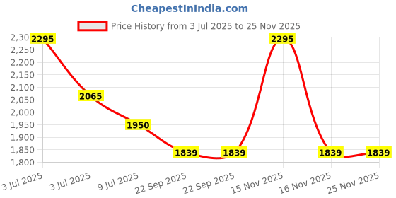 myntra.com Macwin Girls Printed Top with Palazzos macwin Price History Graph from 3 Jul 2025 to 24 Nov 2025