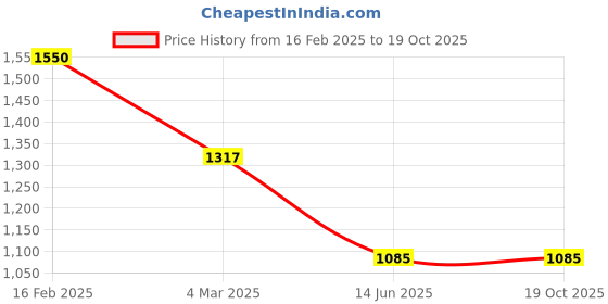myntra.com Macwin Girls Printed Top with Skirt macwin Price History Graph from 16 Feb 2025 to 18 Oct 2025