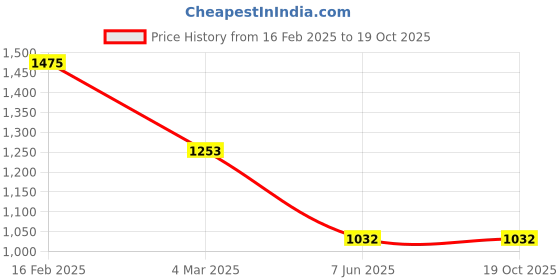 myntra.com Macwin Girls Printed Top with Skirt macwin Price History Graph from 16 Feb 2025 to 18 Oct 2025