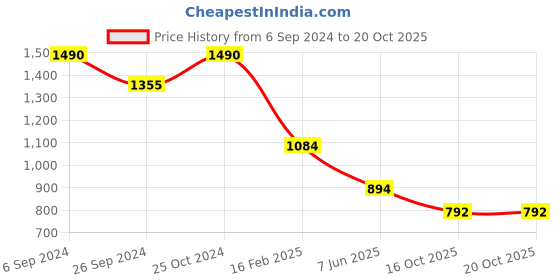 myntra.com Macwin Girls Relaxed Fit Mid-Rise Mildly Distressed Cotton Jeans macwin Price History Graph from 6 Sep 2024 to 20 Oct 2025