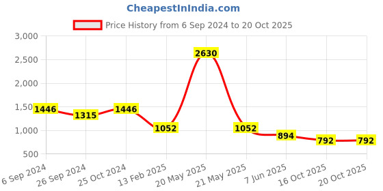 myntra.com Macwin Girls Relaxed Fit Mid-Rise Mildly Distressed Cotton Jeans macwin Price History Graph from 6 Sep 2024 to 20 Oct 2025