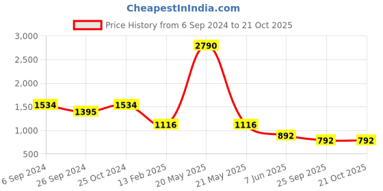 myntra.com Macwin Girls  Relaxed Fit Mid-Rise Mildly Distressed Cotton Jeans macwin Price History Graph from 6 Sep 2024 to 20 Oct 2025